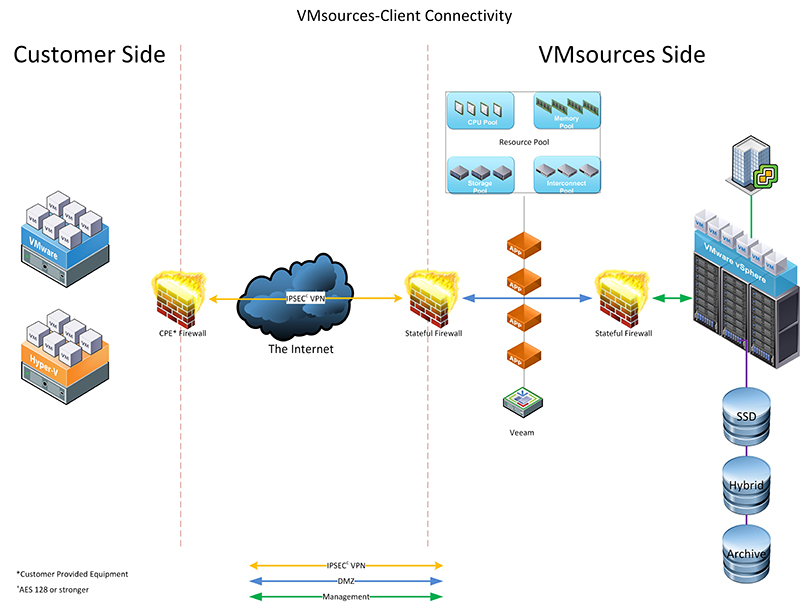 VMsources DRaaS Cloud